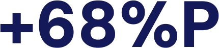 +68%P